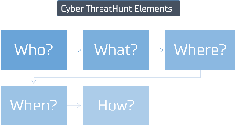 Cyber ThreatHunt Operation Benefits