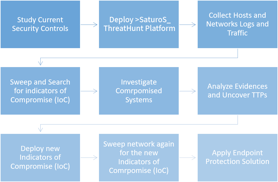 Cyber TheatHunt Operation Methodology